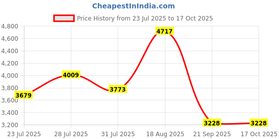 myntra.com MIDLAND Rose Figurine Showpiece midland Price History Graph from 23 Jul 2025 to 16 Oct 2025