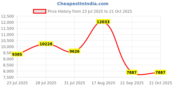 myntra.com MIDLAND Rose Figurine Showpiece midland Price History Graph from 23 Jul 2025 to 20 Oct 2025