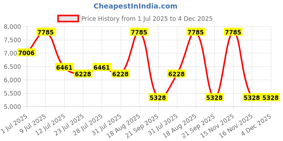 myntra.com MIDLAND White Figurine Showpiece midland Price History Graph from 1 Jul 2025 to 4 Dec 2025