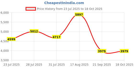 myntra.com MIDLAND White Figurine Showpiece midland Price History Graph from 23 Jul 2025 to 18 Oct 2025