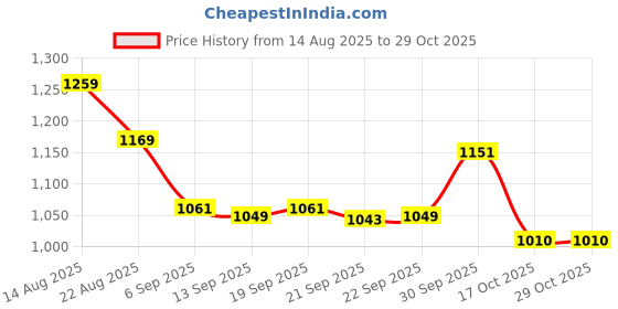 myntra.com hopscotch Midnight Sparkle Bow Party Dress hopscotch Price History Graph from 14 Aug 2025 to 29 Oct 2025