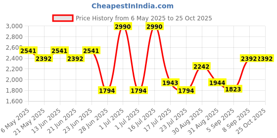myntra.com Midsummer A-Line Dress midsummer Price History Graph from 6 May 2025 to 25 Oct 2025
