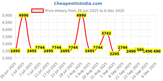 myntra.com Midsummer Abstract Printed Sleeveless Jacket With Palazzo Co-Ords midsummer Price History Graph from 26 Jun 2025 to 4 Dec 2025