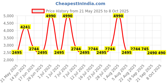 myntra.com Midsummer Abstract Printed Top With Palazzo Co-Ords midsummer Price History Graph from 21 May 2025 to 7 Oct 2025