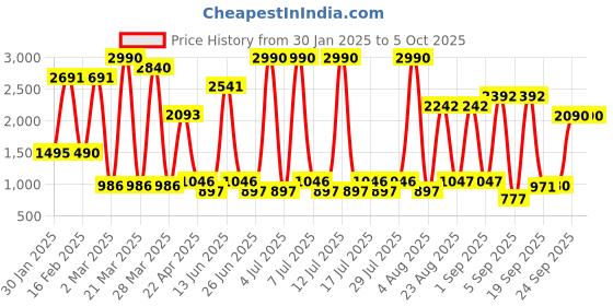 myntra.com Midsummer Colourblocked Top With Trouser Co-ord Set midsummer Price History Graph from 30 Jan 2025 to 4 Oct 2025