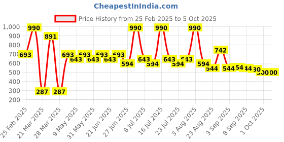 myntra.com Midsummer Gathered Shoulder Straps Crop Top midsummer Price History Graph from 25 Feb 2025 to 4 Oct 2025