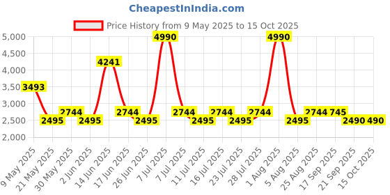 myntra.com Midsummer Leaf Printed Sleeveless Top With Palazzo Co-Ords midsummer Price History Graph from 9 May 2025 to 14 Oct 2025