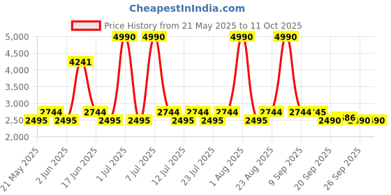 myntra.com Midsummer Leaf Printed Top With Palazzo Co-Ords midsummer Price History Graph from 21 May 2025 to 10 Oct 2025