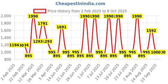 myntra.com Midsummer One Shoulder Neck Top & Flared Shorts Co-Ords MSS24B111-XS-Rust midsummer Price History Graph from 2 Feb 2025 to 8 Oct 2025