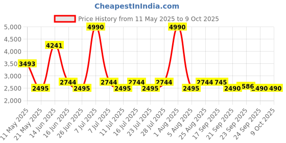 myntra.com Midsummer Printed Sleeveless Top With Palazzo Co-Ords midsummer Price History Graph from 11 May 2025 to 9 Oct 2025
