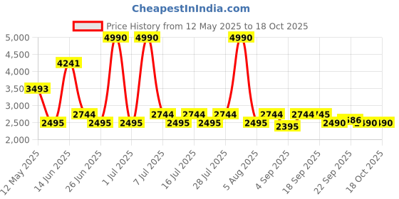 myntra.com Midsummer Printed Sleeveless Top With Skirt Co-Ords midsummer Price History Graph from 12 May 2025 to 17 Oct 2025