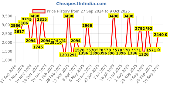 myntra.com Midsummer Printed Top & Trouser Co-Ords midsummer Price History Graph from 27 Sep 2024 to 8 Oct 2025