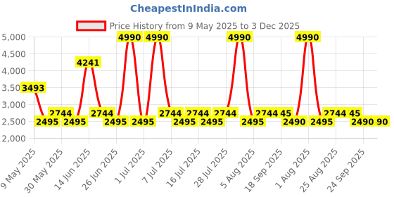 myntra.com Midsummer Ray Kimono Printed Bralette With Palazzo & Jacket Co-Ords midsummer Price History Graph from 9 May 2025 to 3 Dec 2025