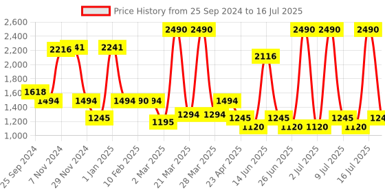myntra.com Midsummer Shirt Collar Crop Top With Trouser Co-Ords Set midsummer Price History Graph from 25 Sep 2024 to 16 Jul 2025
