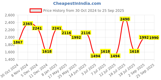 myntra.com Midsummer Shirt Collar Sleeveless Shirt Midi Dress midsummer Price History Graph from 30 Oct 2024 to 25 Sep 2025