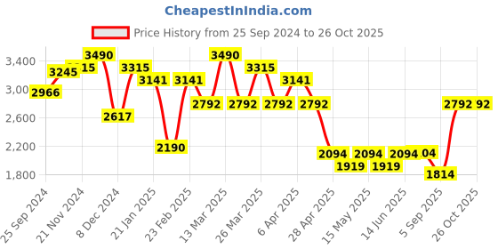 myntra.com Midsummer Shirt Dress midsummer Price History Graph from 25 Sep 2024 to 26 Oct 2025