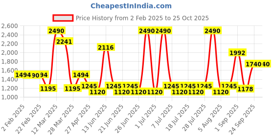myntra.com Midsummer Shirt With Trousers Co-Ords MSS24B107-XS-Purple midsummer Price History Graph from 2 Feb 2025 to 25 Oct 2025