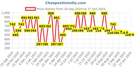myntra.com Midsummer Shoulder Straps Linen Gathered Crop Top midsummer Price History Graph from 19 Sep 2024 to 15 Oct 2025