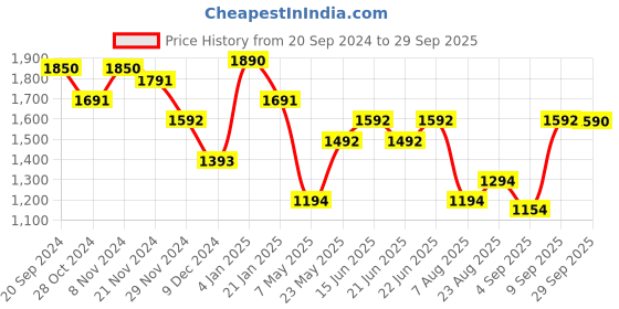 myntra.com Midsummer Sleeveless Sheath Midi Dress midsummer Price History Graph from 20 Sep 2024 to 29 Sep 2025
