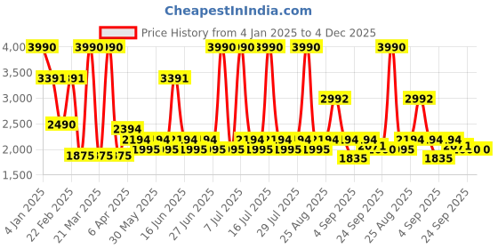 myntra.com Midsummer Striped Halter Neck Top with Trouser and Jacket midsummer Price History Graph from 4 Jan 2025 to 4 Dec 2025
