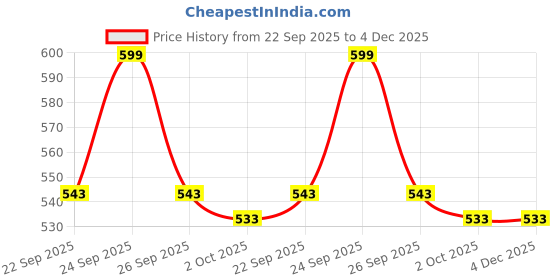 myntra.com MIDUTY Activated Coconut Charcoal - 60 Capsule miduty Price History Graph from 22 Sep 2025 to 3 Dec 2025
