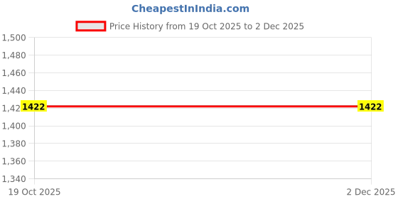 myntra.com MIDUTY Happy Heart - 30 Capsules miduty Price History Graph from 19 Oct 2025 to 2 Dec 2025