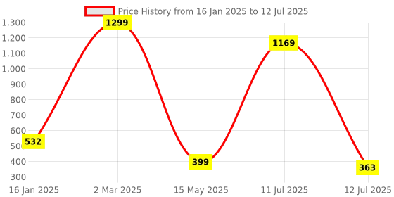 myntra.com MiEstilo Abstract Bra Full Coverage Lightly Padded miestilo Price History Graph from 16 Jan 2025 to 12 Jul 2025