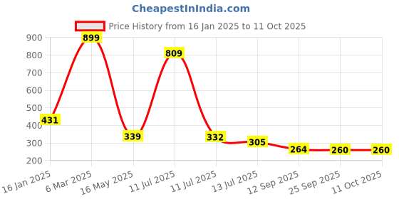 myntra.com MiEstilo Bra Full Coverage miestilo Price History Graph from 16 Jan 2025 to 10 Oct 2025
