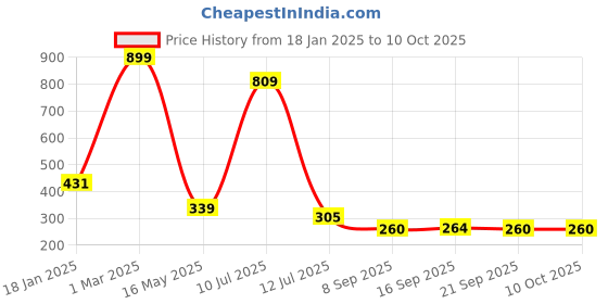myntra.com MiEstilo Bra Full Coverage miestilo Price History Graph from 18 Jan 2025 to 9 Oct 2025