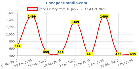 myntra.com MiEstilo Bra Full Coverage miestilo Price History Graph from 16 Jan 2025 to 4 Oct 2025
