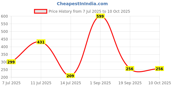 myntra.com MiEstilo Bra Full Coverage miestilo Price History Graph from 7 Jul 2025 to 8 Oct 2025