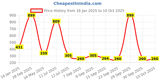 myntra.com MiEstilo Bra Full Coverage miestilo Price History Graph from 16 Jan 2025 to 9 Oct 2025