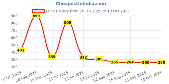 myntra.com MiEstilo Bra Full Coverage miestilo Price History Graph from 18 Jan 2025 to 9 Oct 2025