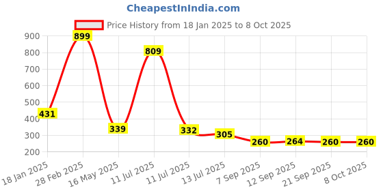 myntra.com MiEstilo Bra Full Coverage miestilo Price History Graph from 18 Jan 2025 to 8 Oct 2025