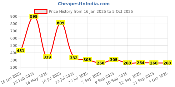 myntra.com MiEstilo Bra Full Coverage miestilo Price History Graph from 16 Jan 2025 to 5 Oct 2025