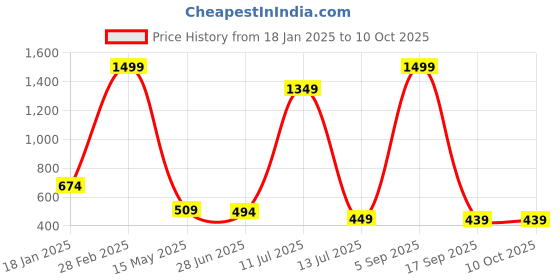 myntra.com MiEstilo Bra Full Coverage miestilo Price History Graph from 18 Jan 2025 to 9 Oct 2025