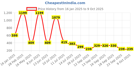 myntra.com MiEstilo Bra Full Coverage miestilo Price History Graph from 16 Jan 2025 to 9 Oct 2025
