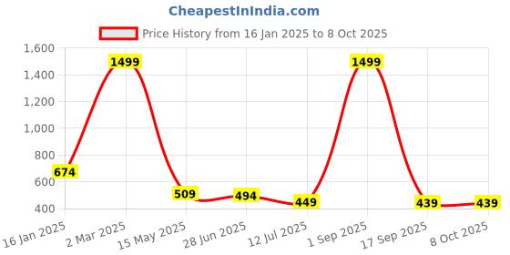 myntra.com MiEstilo Bra Full Coverage miestilo Price History Graph from 16 Jan 2025 to 8 Oct 2025