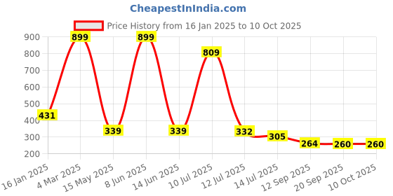 myntra.com MiEstilo Bra Full Coverage miestilo Price History Graph from 16 Jan 2025 to 10 Oct 2025