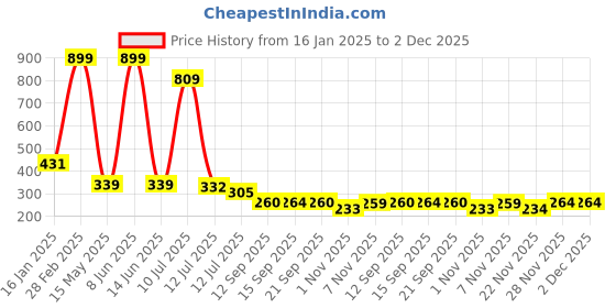 myntra.com MiEstilo Bra Full Coverage miestilo Price History Graph from 16 Jan 2025 to 2 Dec 2025