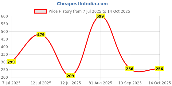 myntra.com MiEstilo Bra Full Coverage miestilo Price History Graph from 7 Jul 2025 to 14 Oct 2025