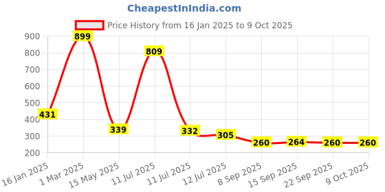 myntra.com MiEstilo Bra Full Coverage miestilo Price History Graph from 16 Jan 2025 to 8 Oct 2025