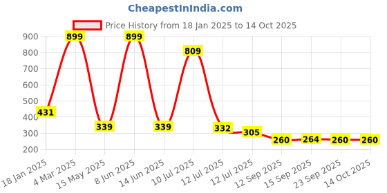 myntra.com MiEstilo Bra Full Coverage miestilo Price History Graph from 18 Jan 2025 to 14 Oct 2025