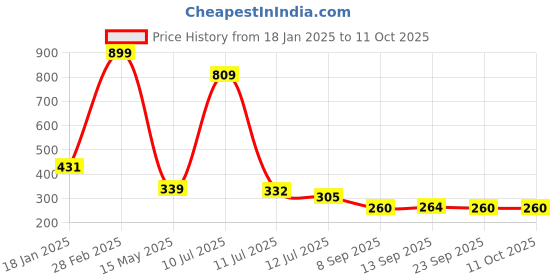 myntra.com MiEstilo Bra Full Coverage miestilo Price History Graph from 18 Jan 2025 to 10 Oct 2025