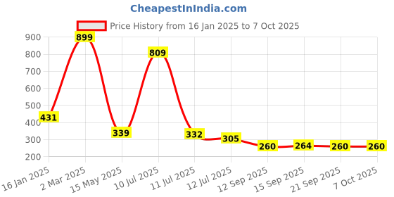 myntra.com MiEstilo Bra Full Coverage miestilo Price History Graph from 16 Jan 2025 to 6 Oct 2025