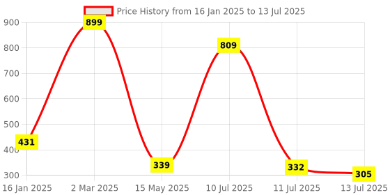 myntra.com MiEstilo Bra Full Coverage miestilo Price History Graph from 16 Jan 2025 to 13 Jul 2025