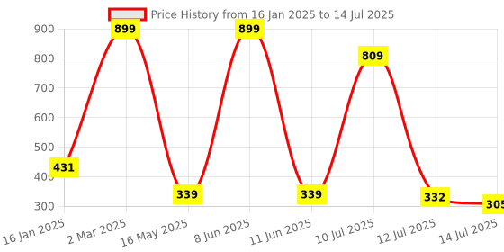 myntra.com MiEstilo Bra Full Coverage miestilo Price History Graph from 16 Jan 2025 to 14 Jul 2025