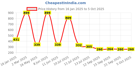 myntra.com MiEstilo Bra Full Coverage miestilo Price History Graph from 16 Jan 2025 to 5 Oct 2025