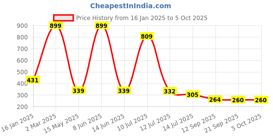 myntra.com MiEstilo Bra Full Coverage miestilo Price History Graph from 16 Jan 2025 to 5 Oct 2025