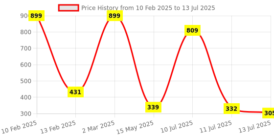 myntra.com MiEstilo Bra Full Coverage miestilo Price History Graph from 10 Feb 2025 to 13 Jul 2025
